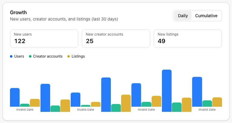 Admin growth chart with daily users, creators, and listings