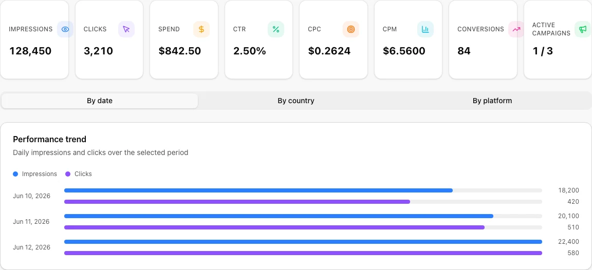 Advertiser analytics dashboard with KPI cards and trend chart