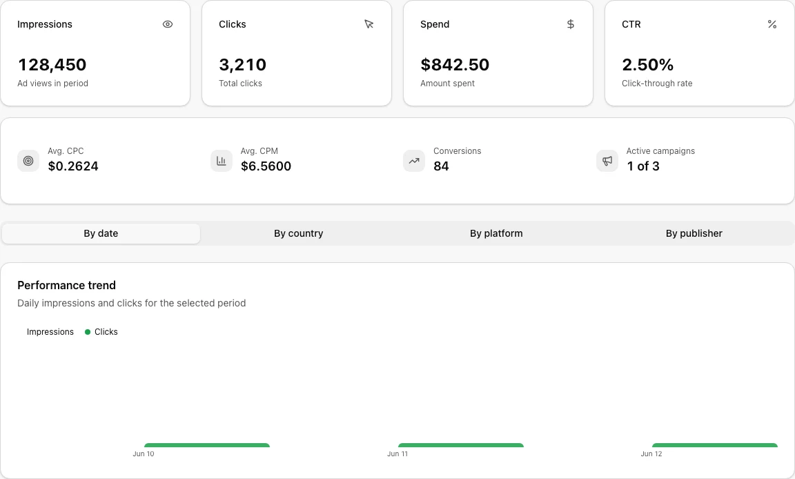 Advertiser analytics with By publisher breakdown tab