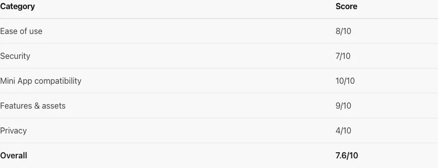 Ratings comparison table in a Telegram wallet review article