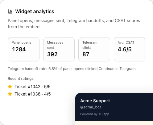 Customer Support widget analytics metrics
