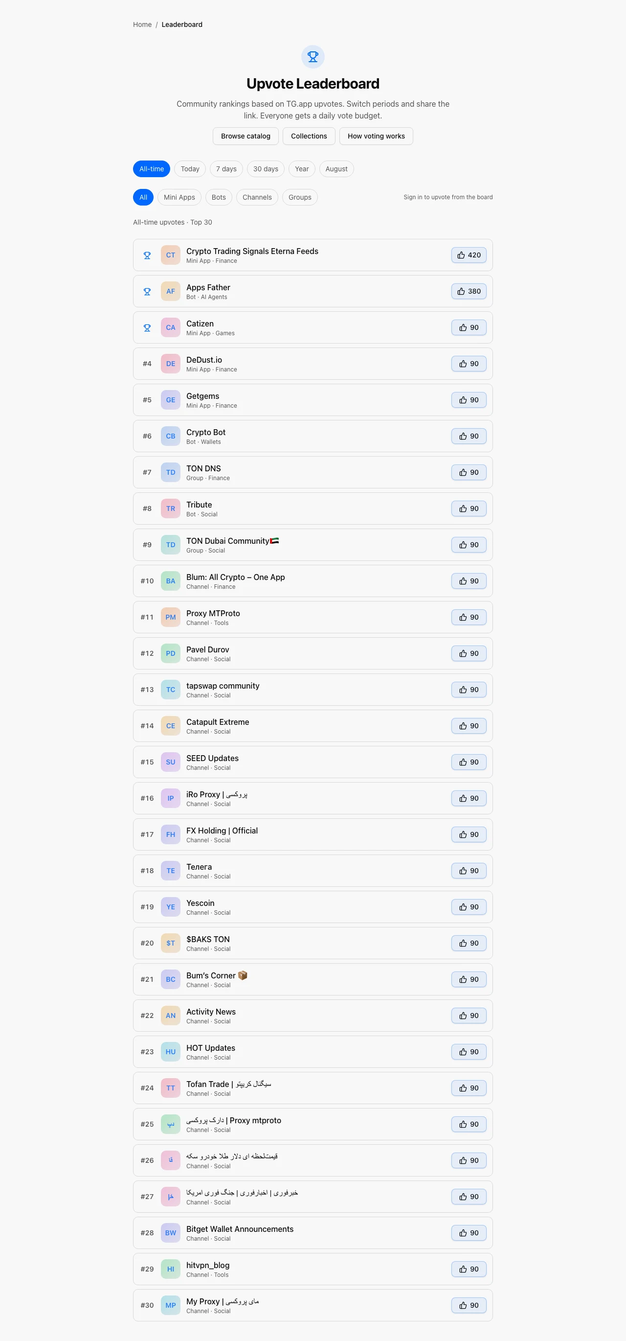 TG.app leaderboard with upvote buttons on ranked listings