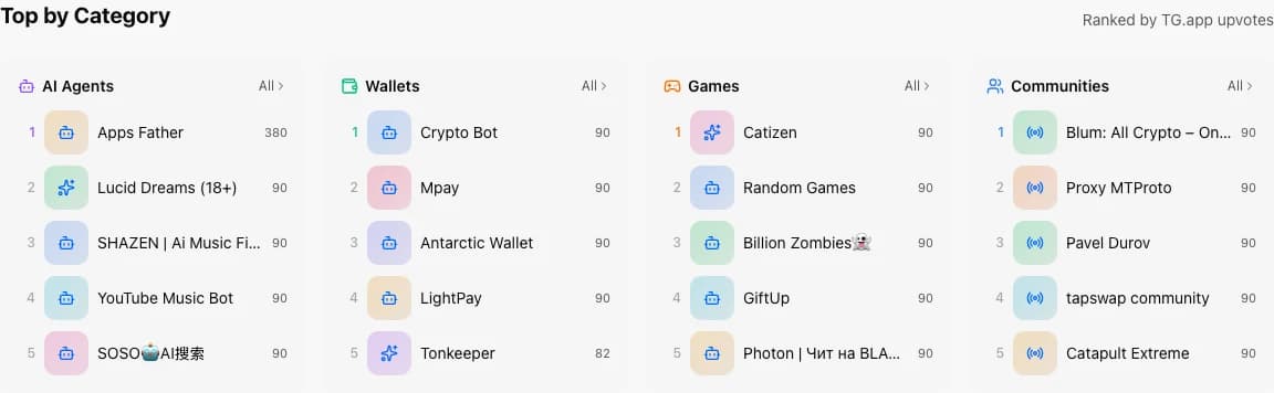 Top by Category section ranked by TG.app upvotes with vote counts
