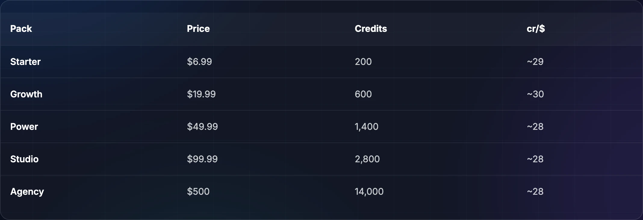 One-time credit packs from Starter at $6.99 to Agency at $500
