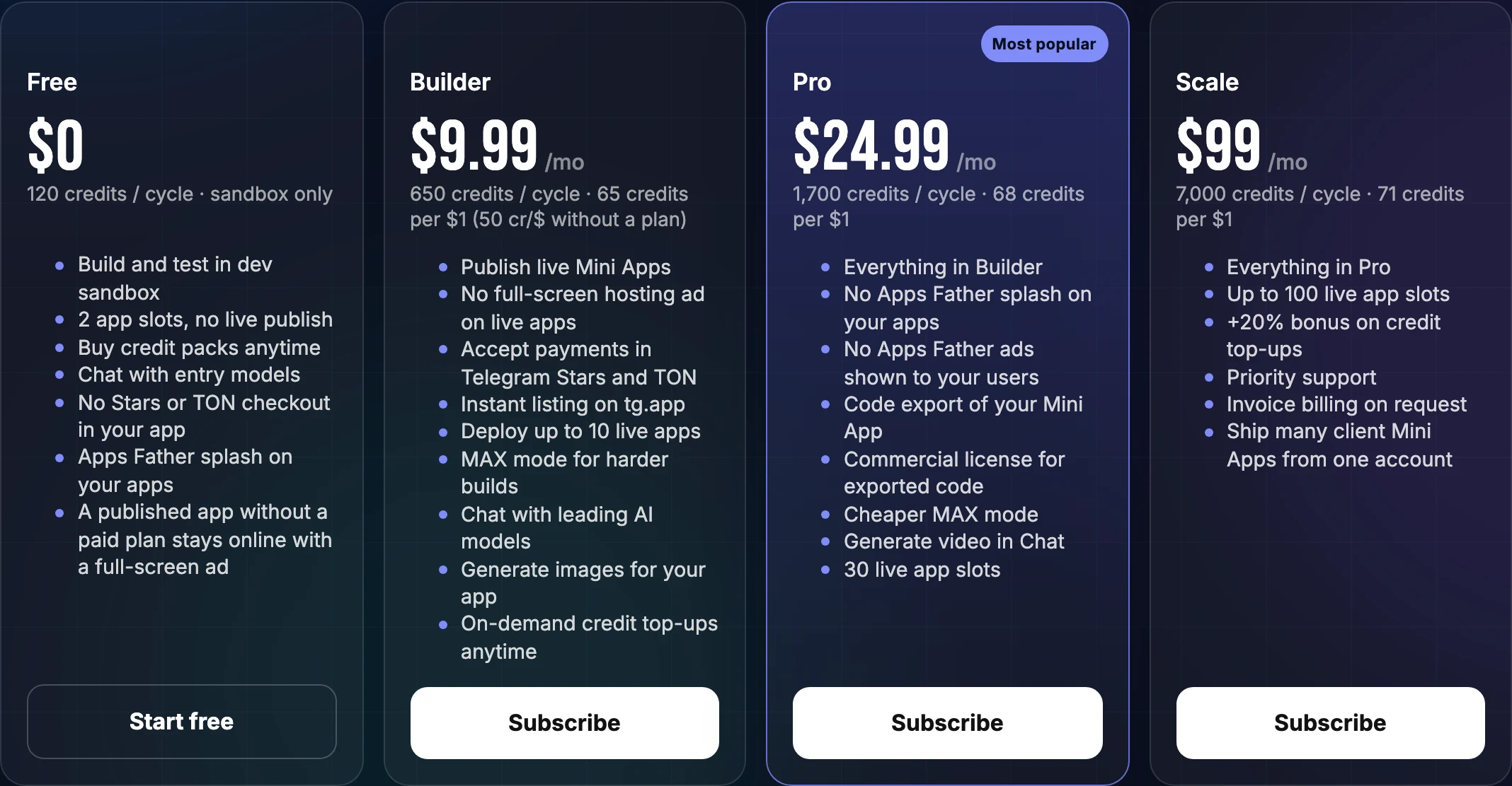 Monthly plans on Apps Father: Free, Builder at $9.99, Pro at $24.99, and Scale at $99